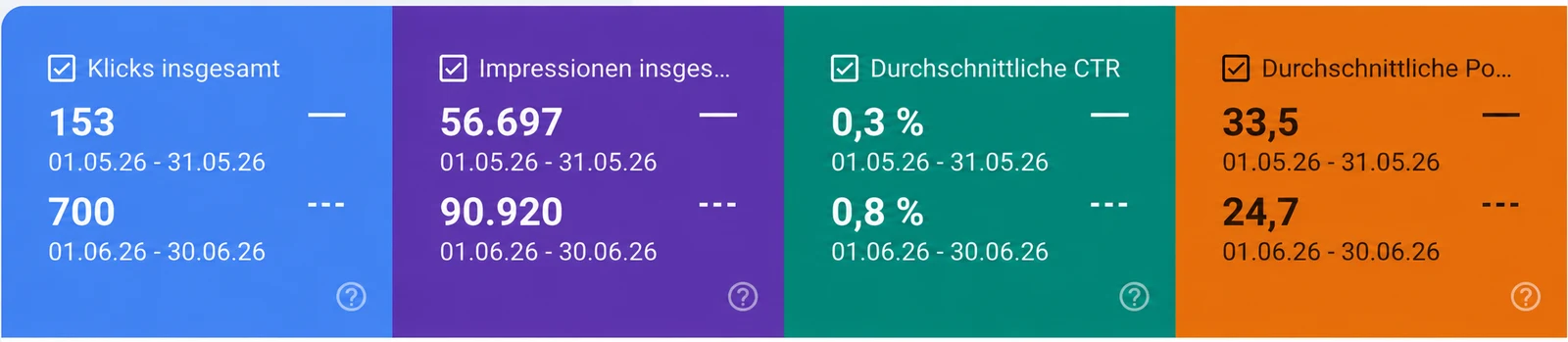 Google Search Console Vergleich mit einem Anstieg von 153 auf 700 organische Klicks